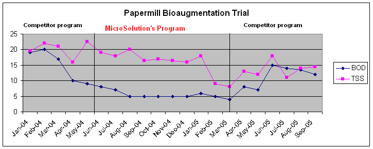 Field trial bioaugmentation